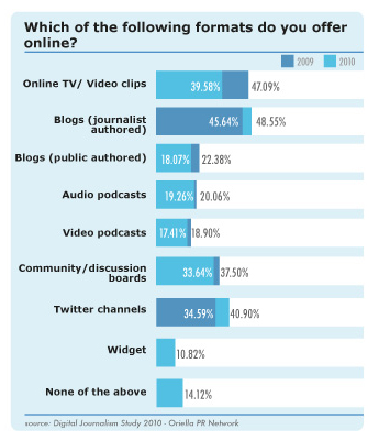 Survey online formats graph
